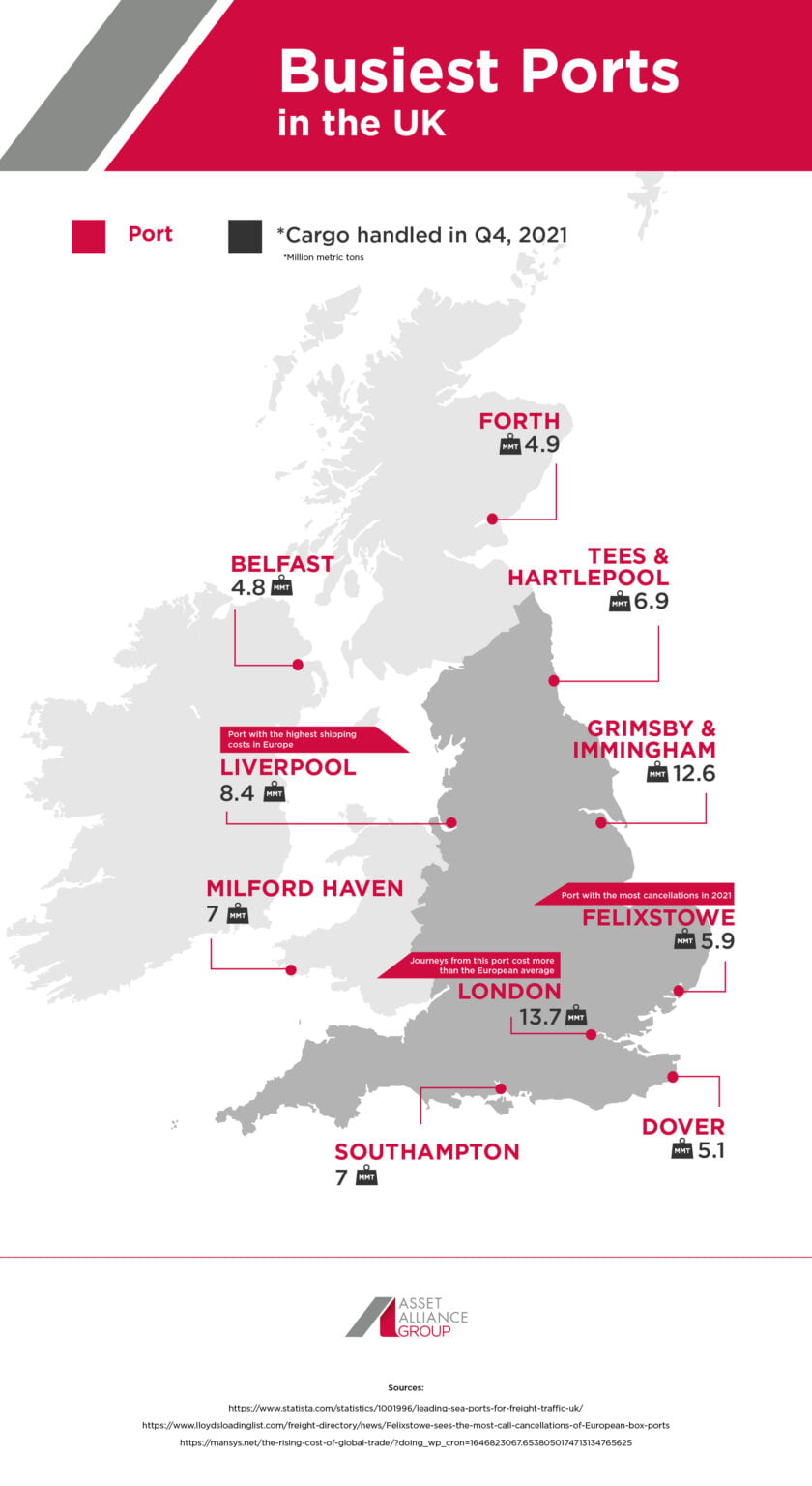 Five Year Recovery Forecast For The UK S Busiest Ports Asset Alliance   Busiest Ports In The UK Map Asset Alliance 840x1536 